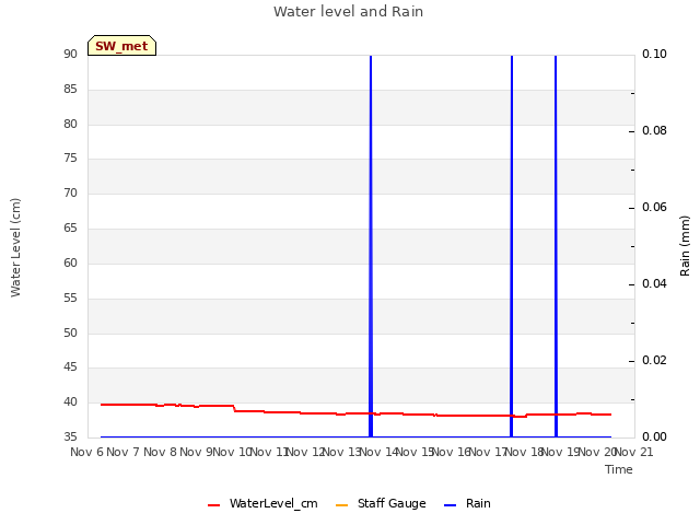 plot of Water level and Rain