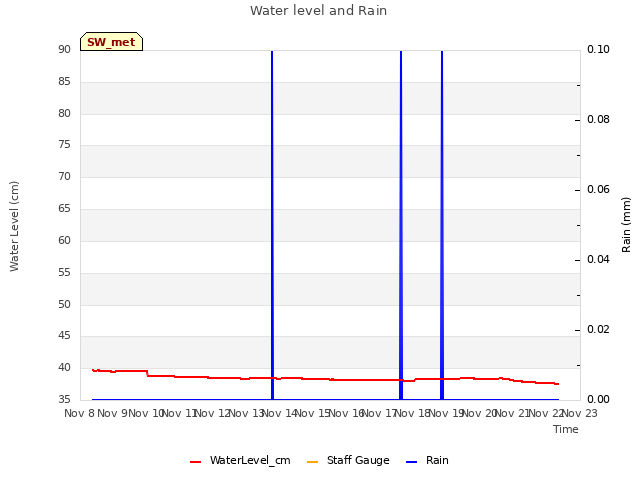 plot of Water level and Rain