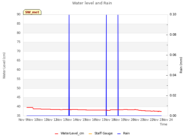 plot of Water level and Rain