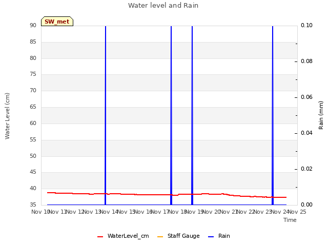 plot of Water level and Rain