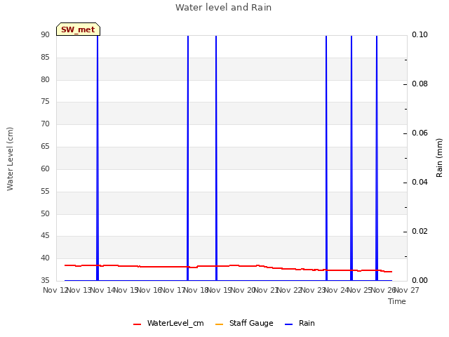 plot of Water level and Rain