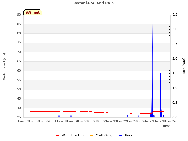 plot of Water level and Rain