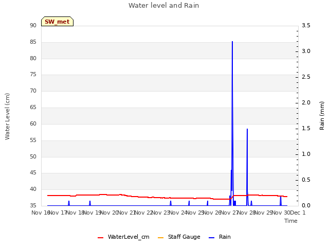 plot of Water level and Rain