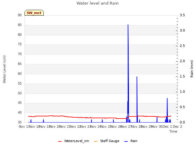 plot of Water level and Rain