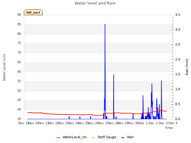 plot of Water level and Rain