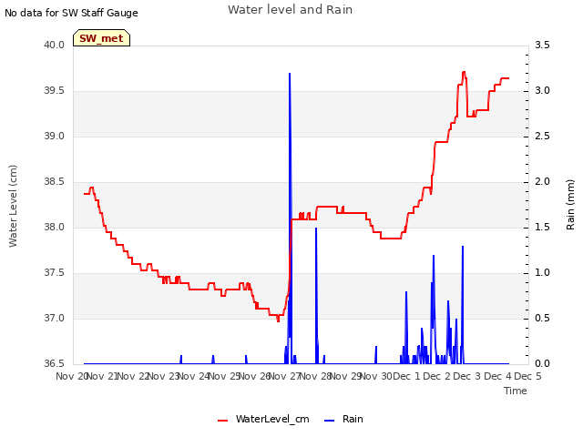 plot of Water level and Rain