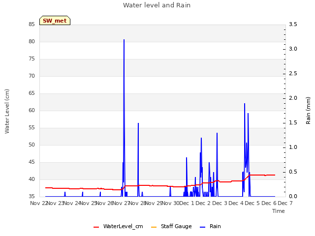 plot of Water level and Rain