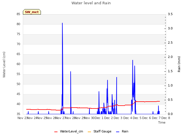 plot of Water level and Rain