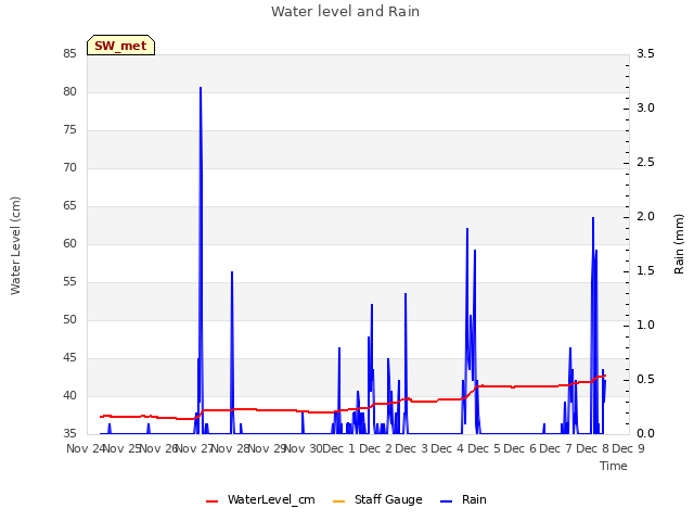 plot of Water level and Rain