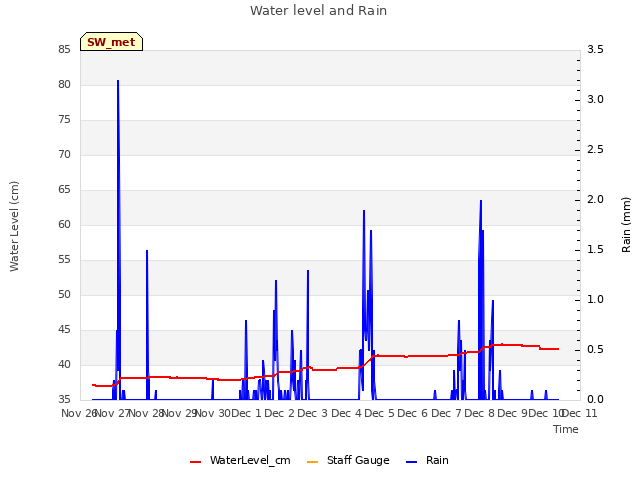 plot of Water level and Rain