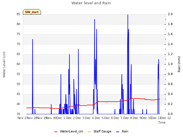 plot of Water level and Rain