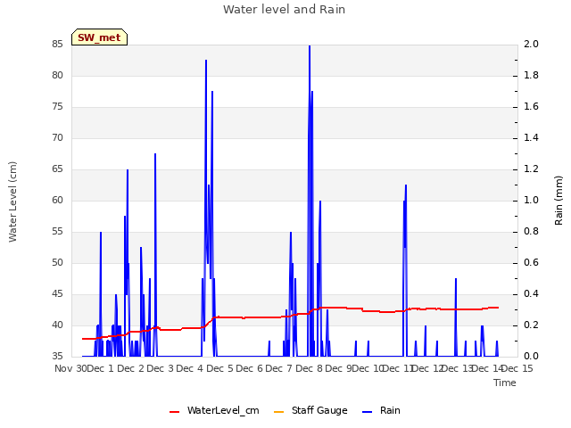 plot of Water level and Rain