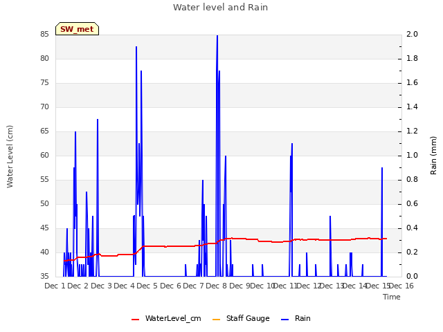 plot of Water level and Rain