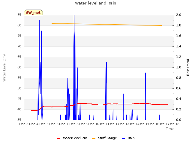 plot of Water level and Rain