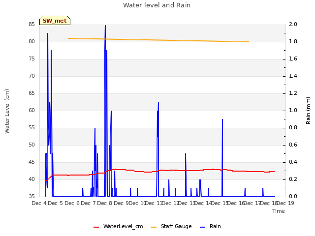 plot of Water level and Rain