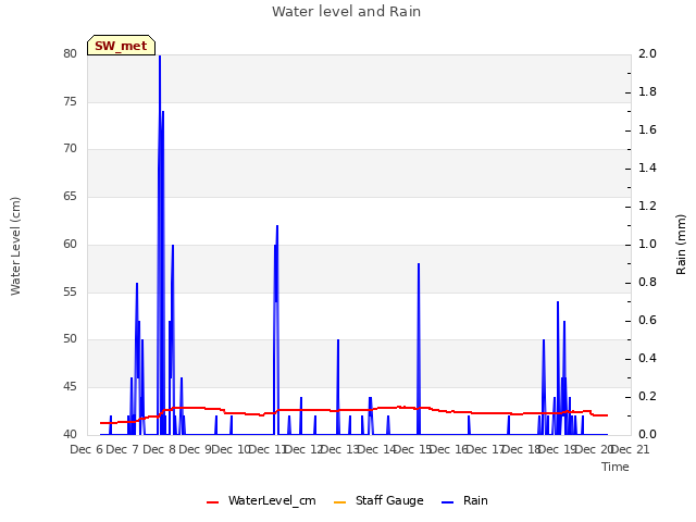 plot of Water level and Rain