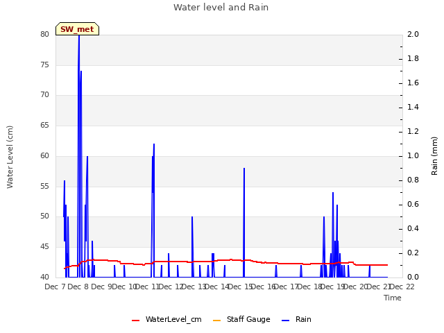 plot of Water level and Rain