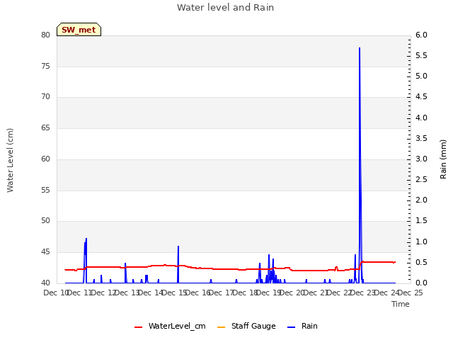 plot of Water level and Rain