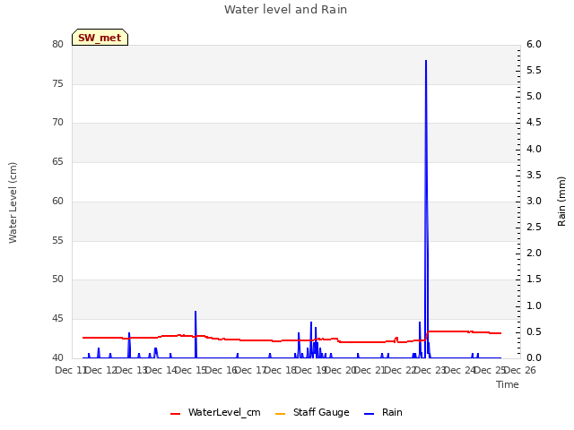 plot of Water level and Rain