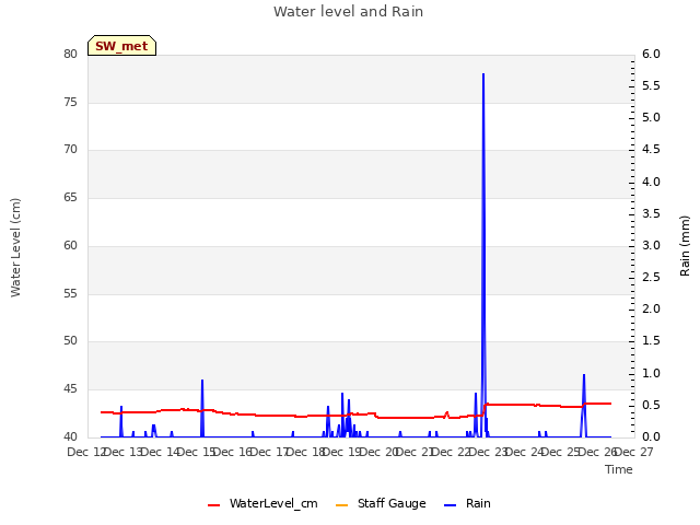 plot of Water level and Rain