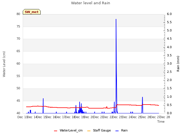 plot of Water level and Rain