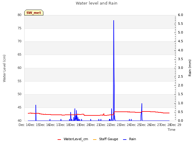 plot of Water level and Rain