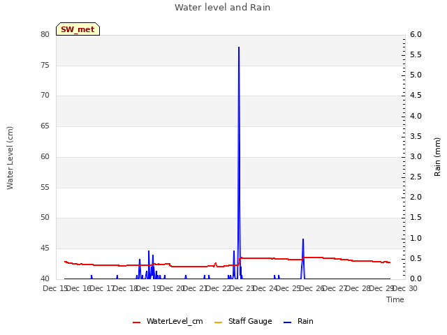 plot of Water level and Rain