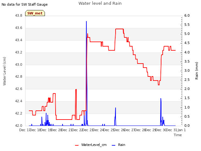 plot of Water level and Rain