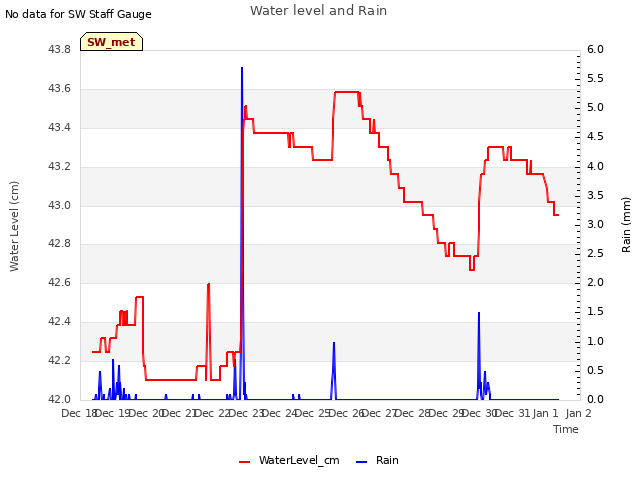 plot of Water level and Rain