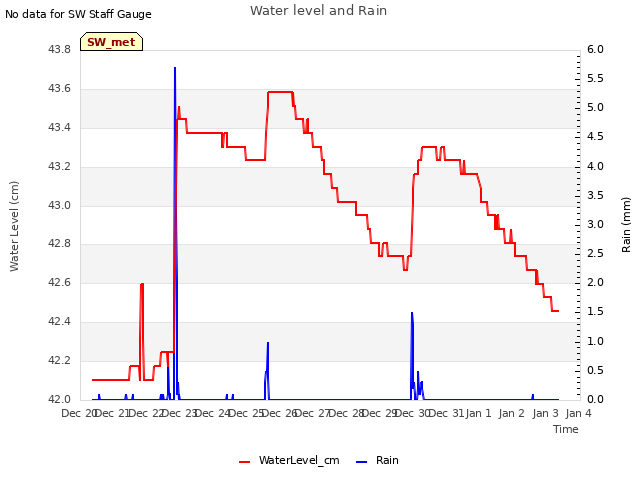 plot of Water level and Rain