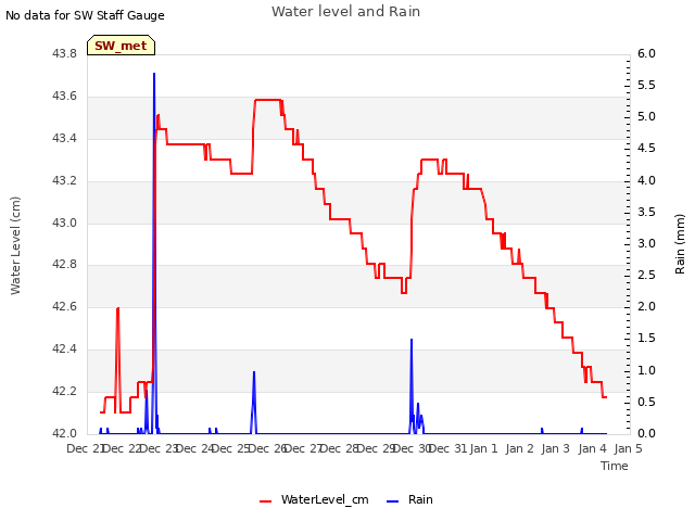 plot of Water level and Rain