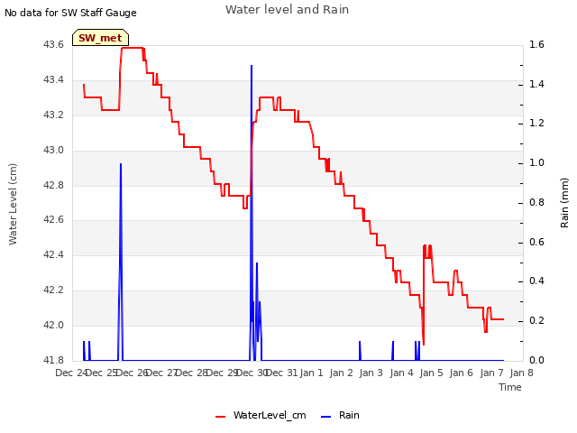 plot of Water level and Rain