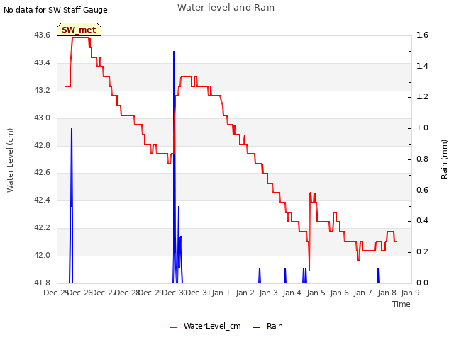 plot of Water level and Rain