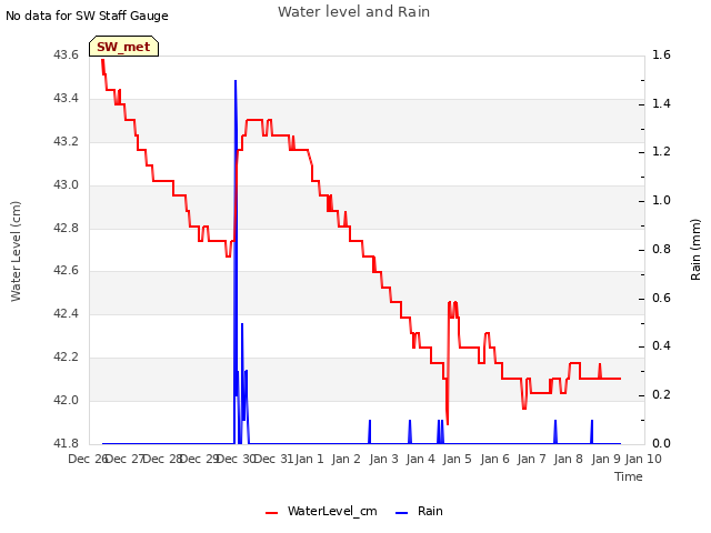 plot of Water level and Rain