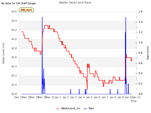 plot of Water level and Rain