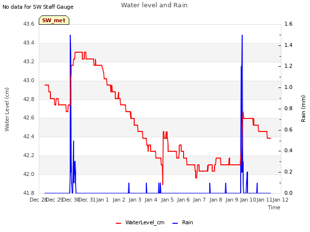 plot of Water level and Rain