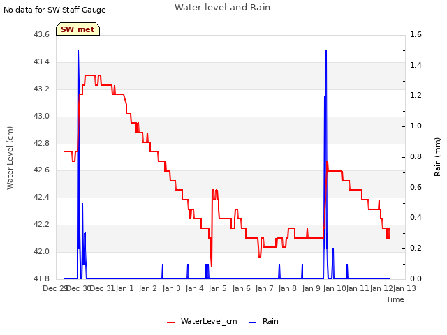 plot of Water level and Rain