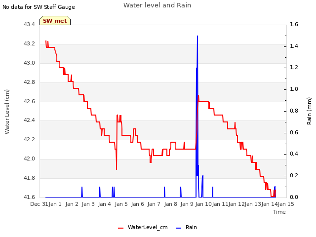 plot of Water level and Rain