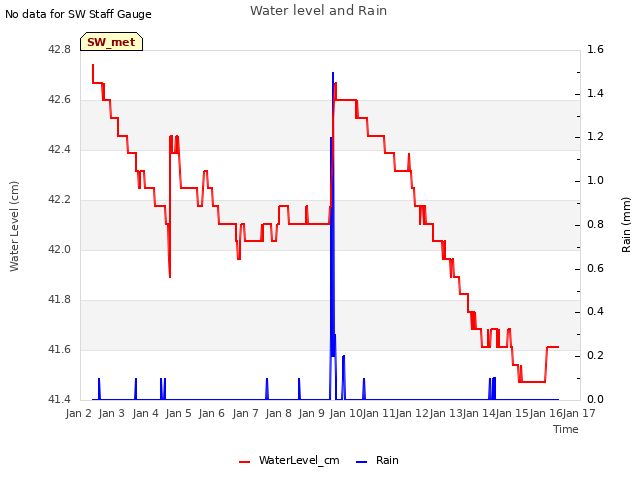 plot of Water level and Rain
