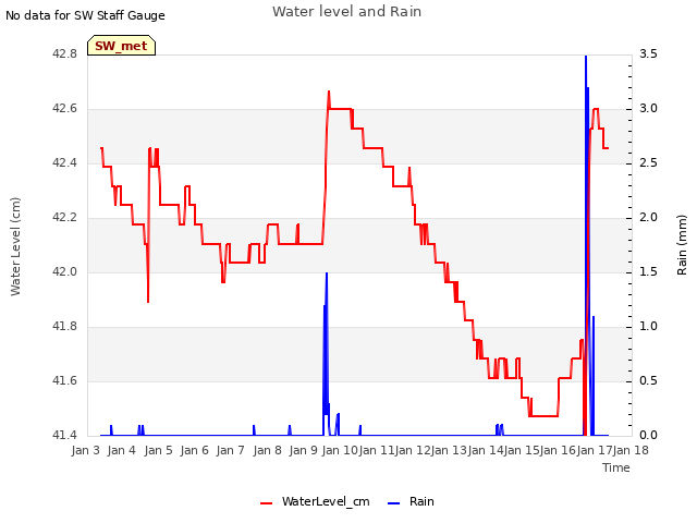 plot of Water level and Rain