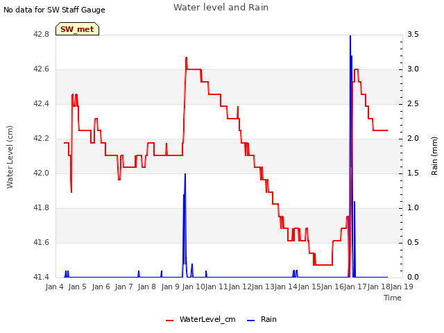 plot of Water level and Rain