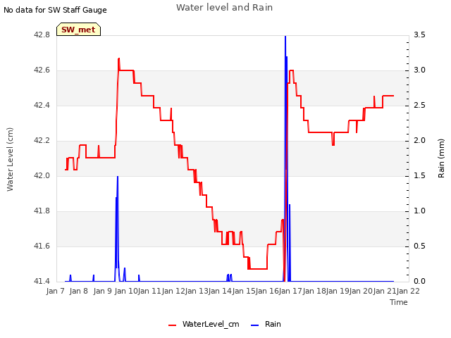 plot of Water level and Rain