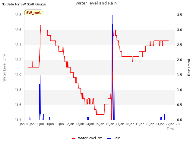 plot of Water level and Rain