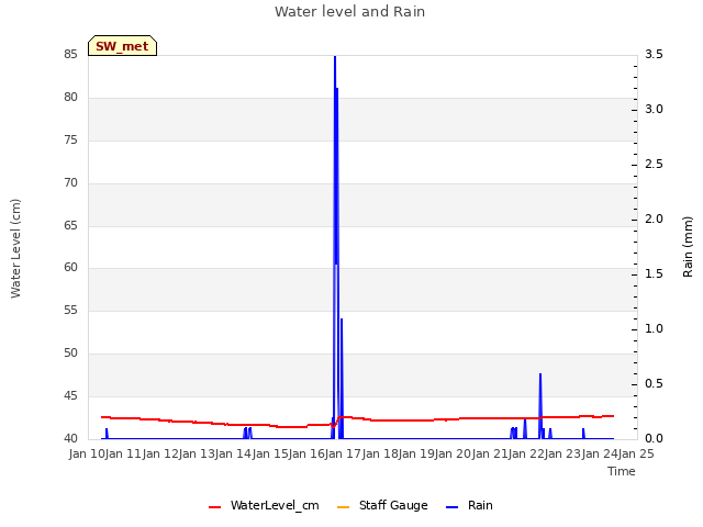 plot of Water level and Rain