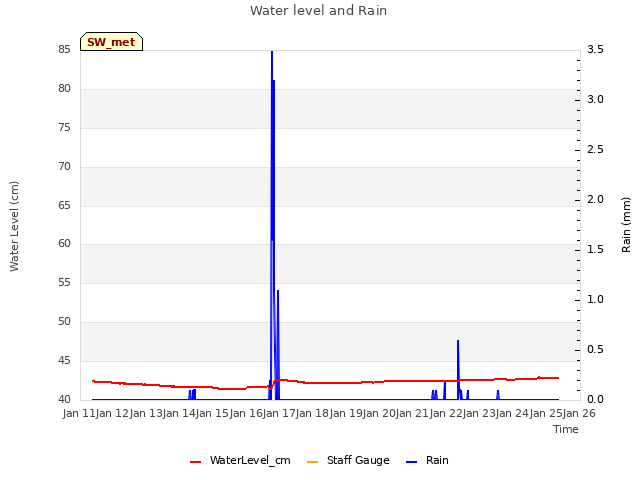 plot of Water level and Rain