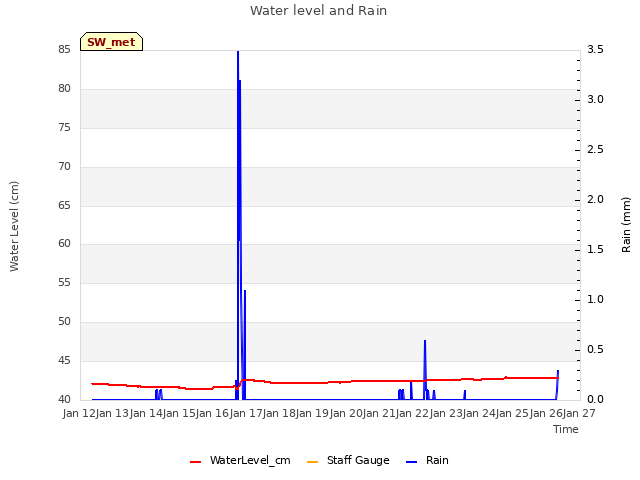 plot of Water level and Rain