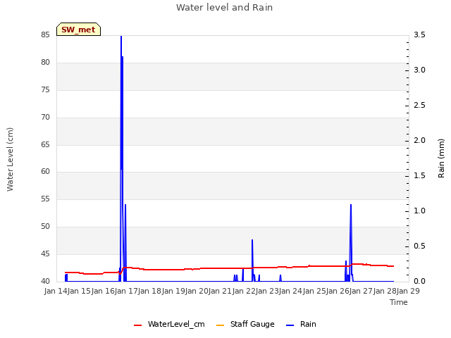 plot of Water level and Rain