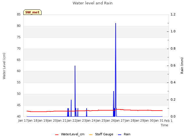 plot of Water level and Rain