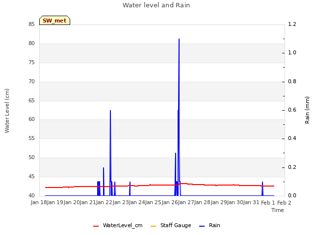 plot of Water level and Rain