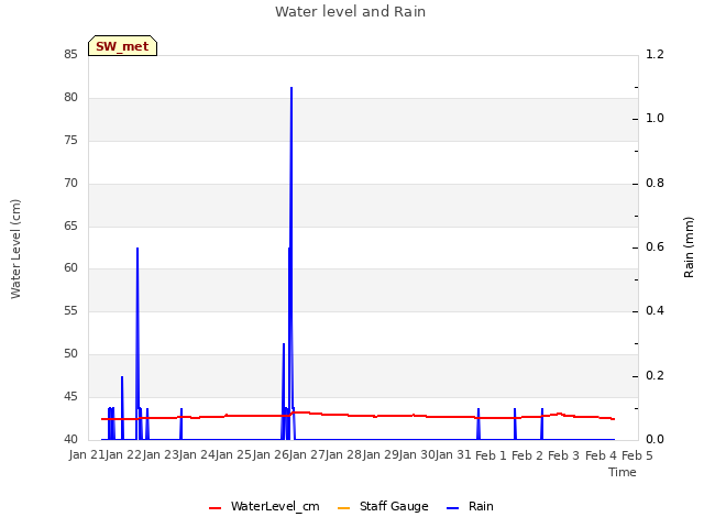 plot of Water level and Rain